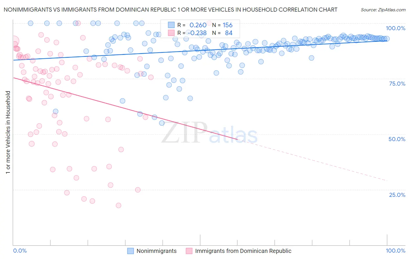 Nonimmigrants vs Immigrants from Dominican Republic 1 or more Vehicles in Household