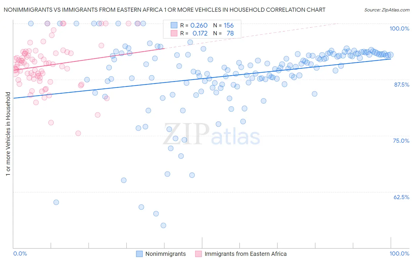 Nonimmigrants vs Immigrants from Eastern Africa 1 or more Vehicles in Household