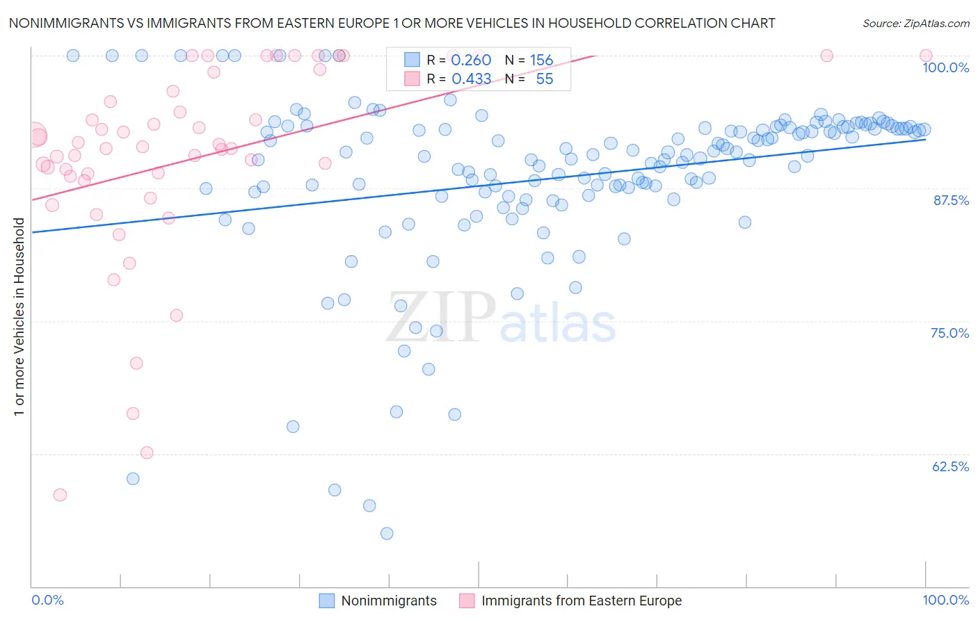 Nonimmigrants vs Immigrants from Eastern Europe 1 or more Vehicles in Household