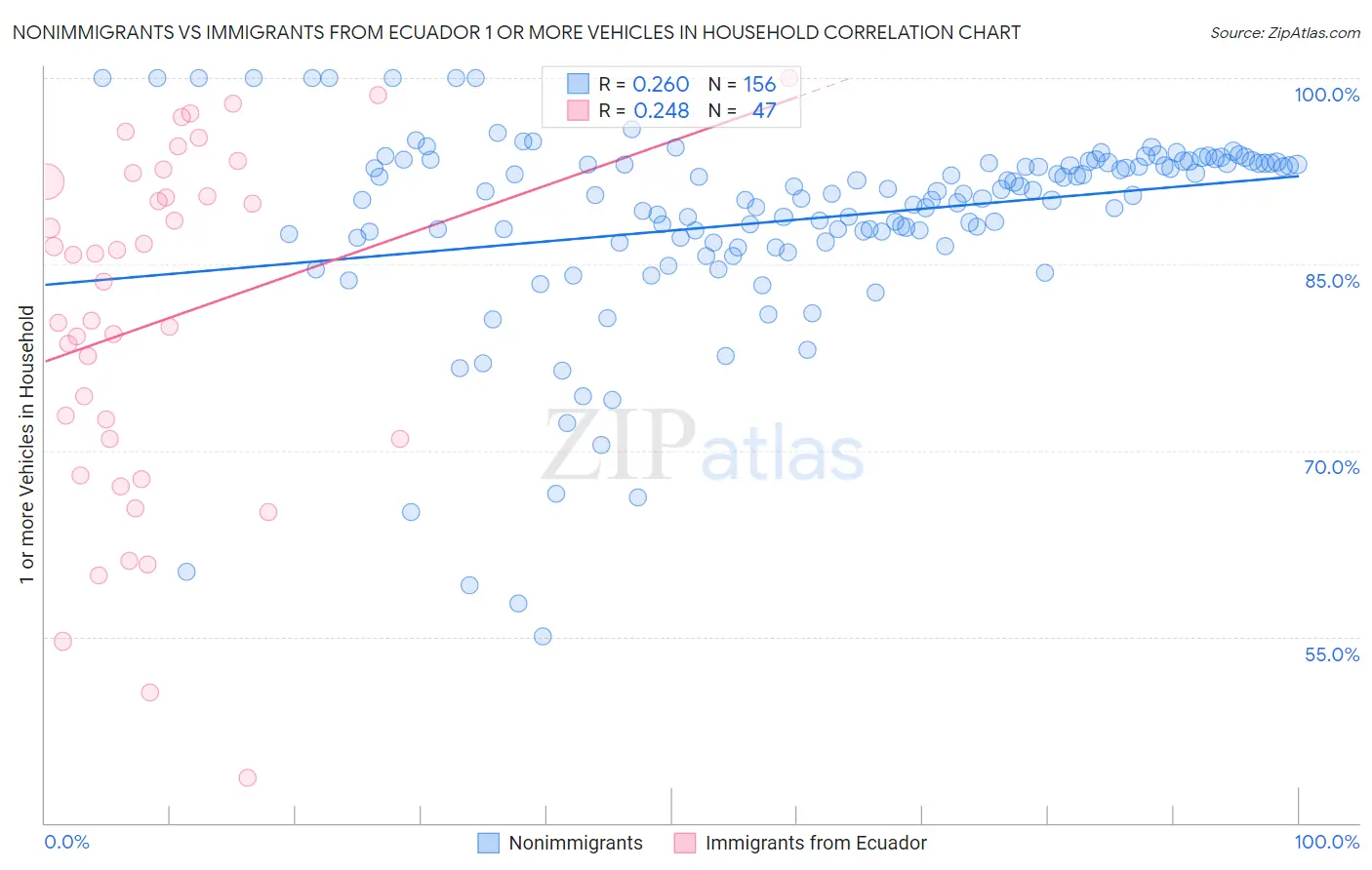Nonimmigrants vs Immigrants from Ecuador 1 or more Vehicles in Household