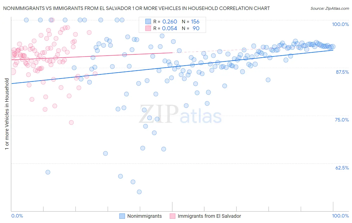 Nonimmigrants vs Immigrants from El Salvador 1 or more Vehicles in Household