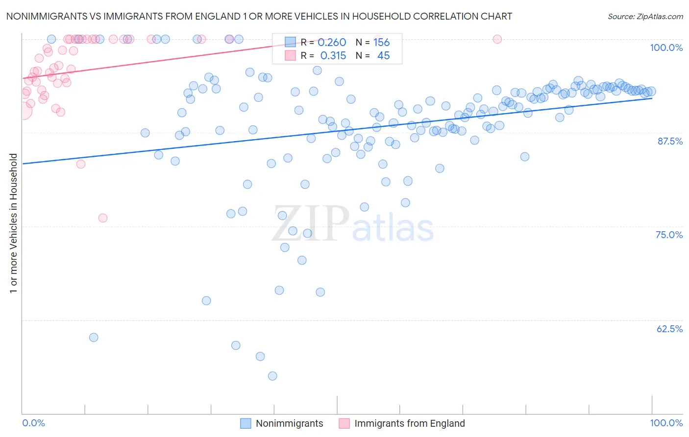 Nonimmigrants vs Immigrants from England 1 or more Vehicles in Household