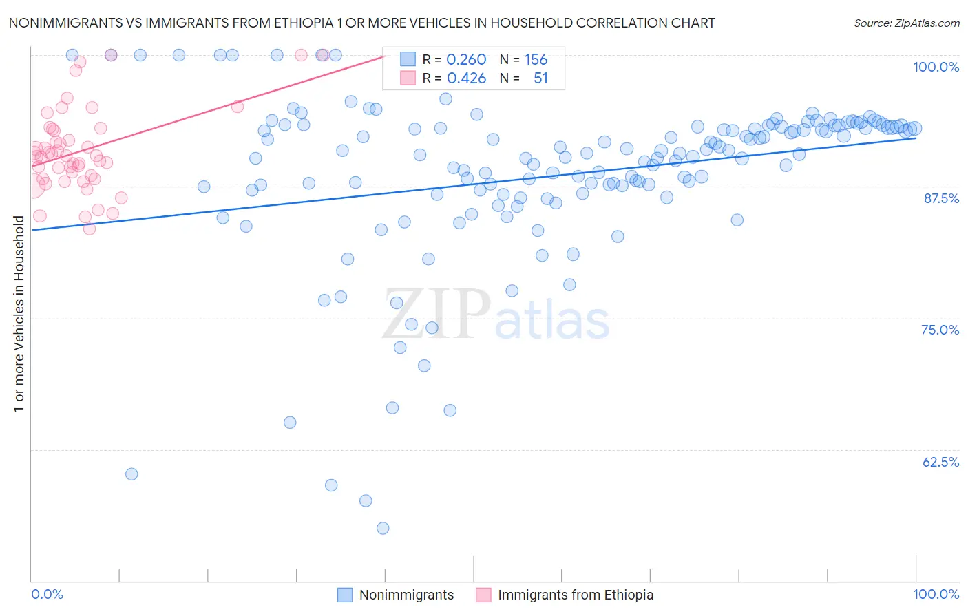 Nonimmigrants vs Immigrants from Ethiopia 1 or more Vehicles in Household