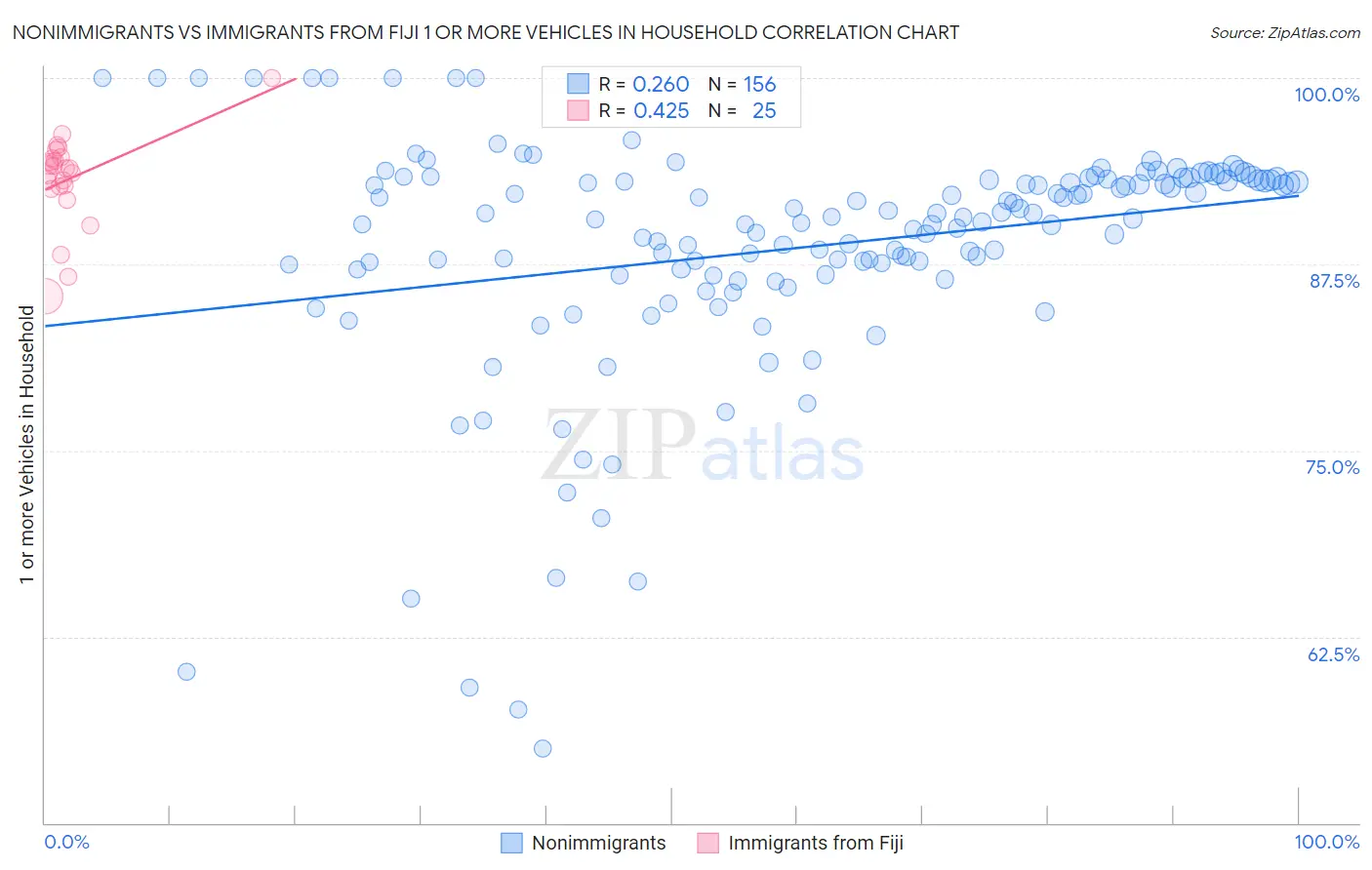 Nonimmigrants vs Immigrants from Fiji 1 or more Vehicles in Household