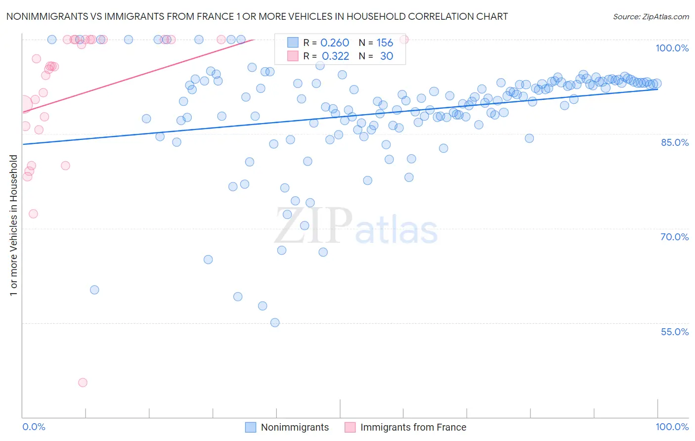 Nonimmigrants vs Immigrants from France 1 or more Vehicles in Household