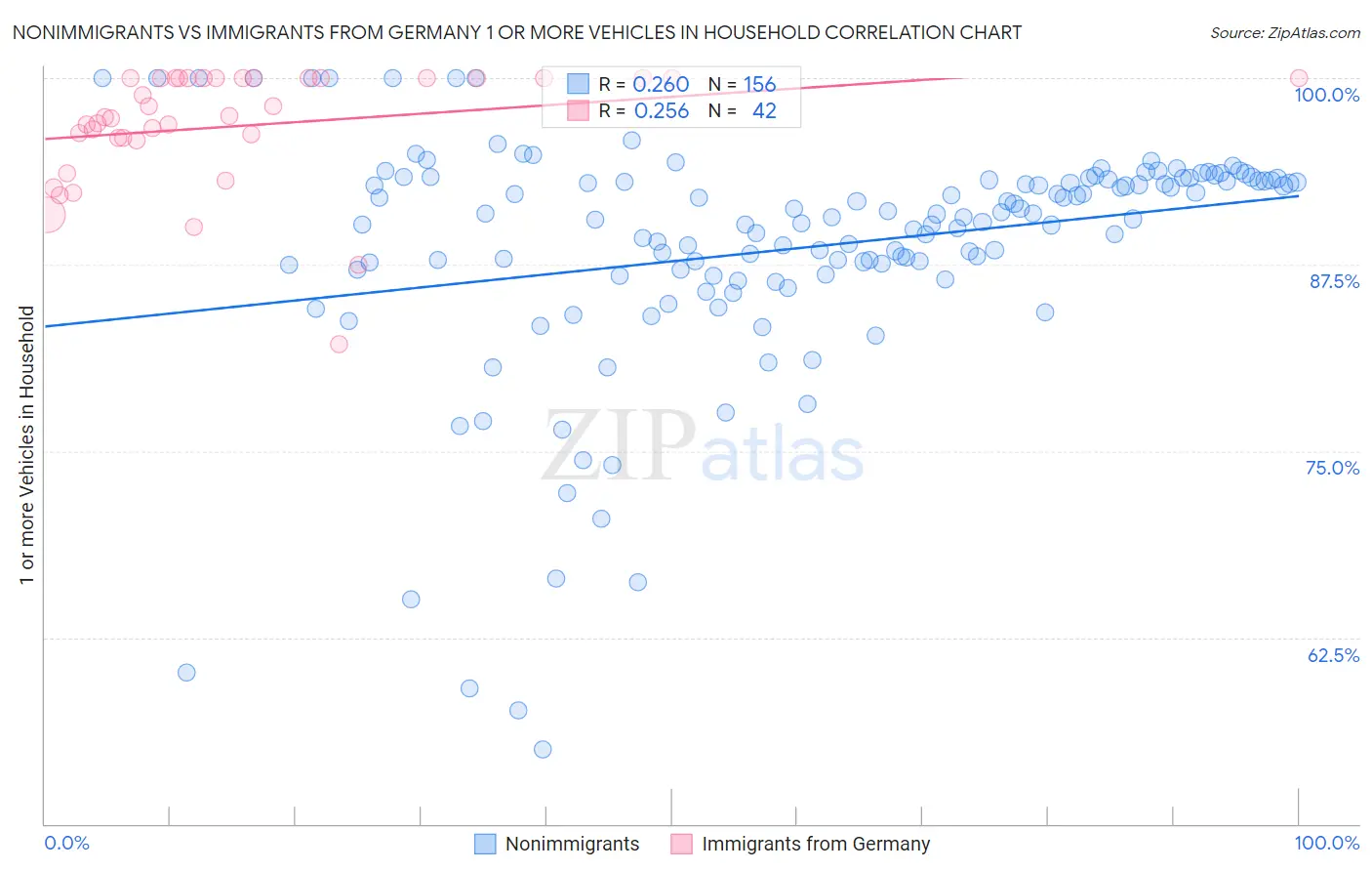 Nonimmigrants vs Immigrants from Germany 1 or more Vehicles in Household