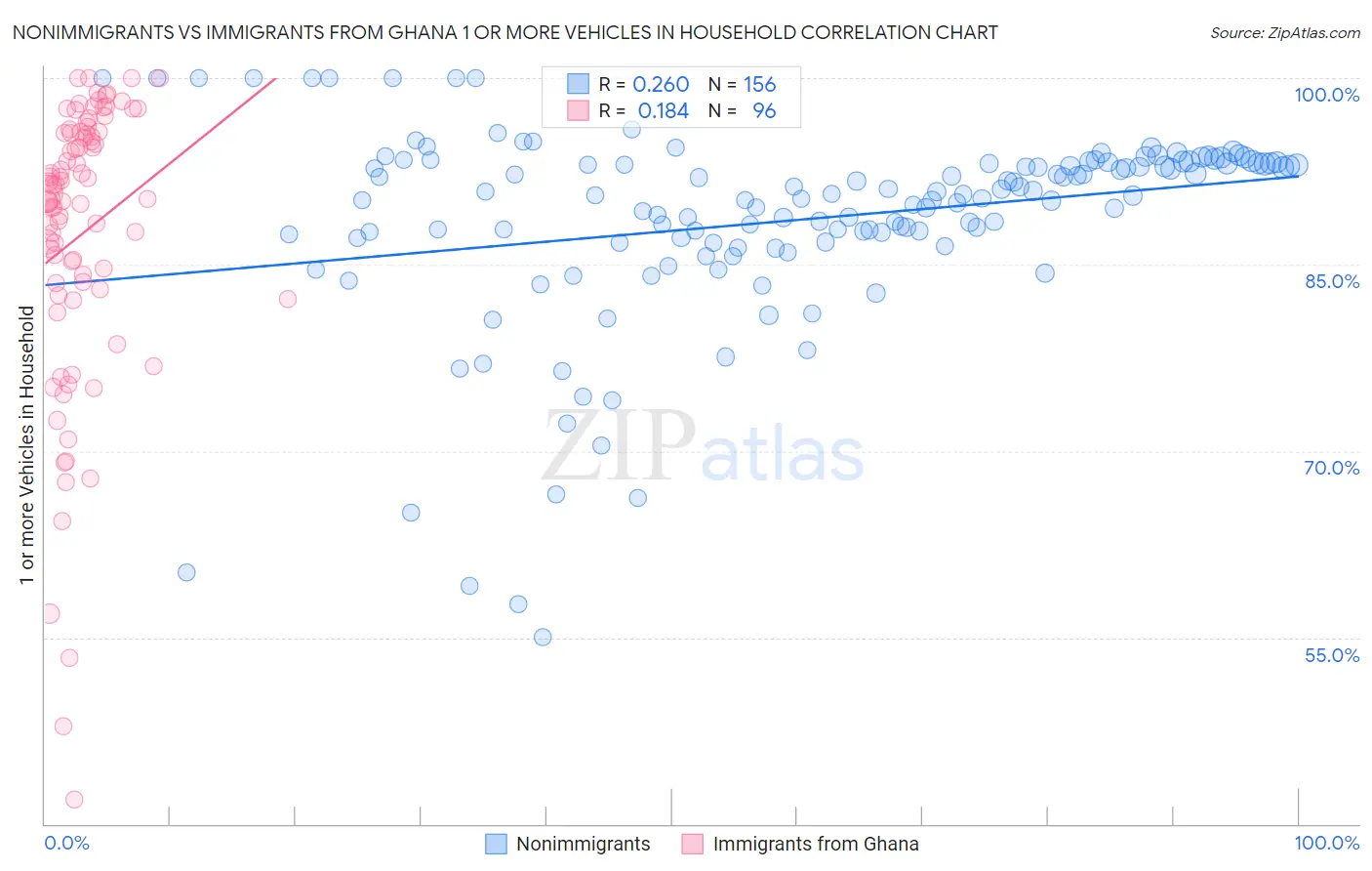 Nonimmigrants vs Immigrants from Ghana 1 or more Vehicles in Household