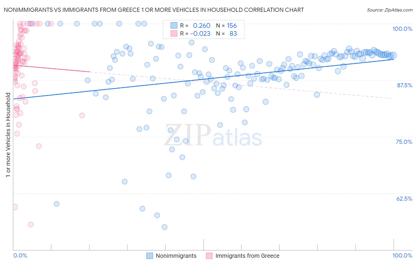 Nonimmigrants vs Immigrants from Greece 1 or more Vehicles in Household