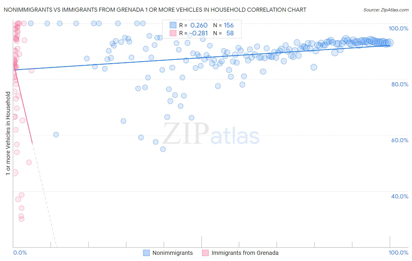 Nonimmigrants vs Immigrants from Grenada 1 or more Vehicles in Household