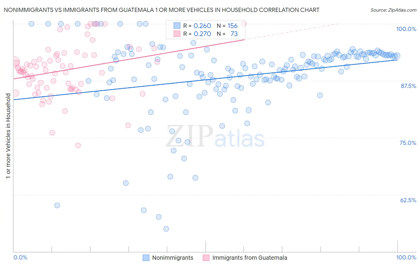 Nonimmigrants vs Immigrants from Guatemala 1 or more Vehicles in Household