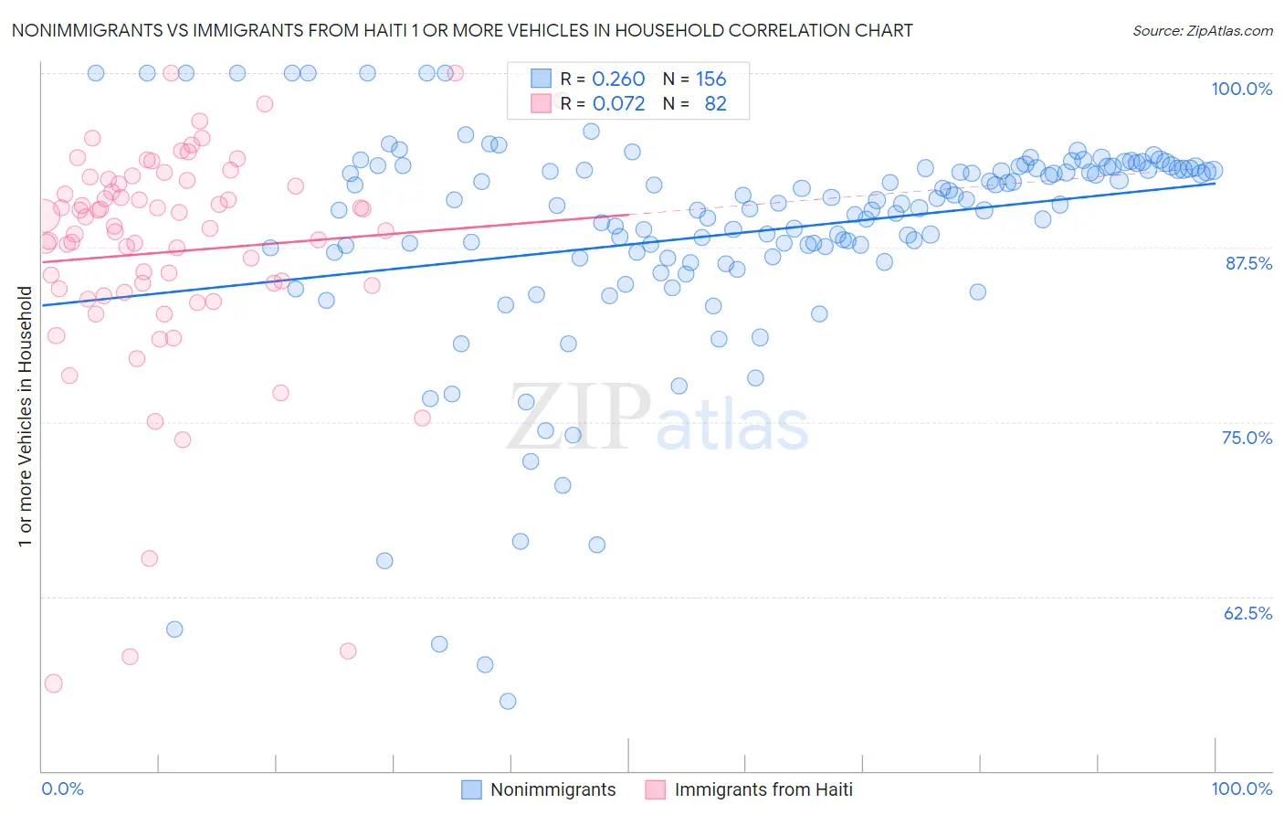 Nonimmigrants vs Immigrants from Haiti 1 or more Vehicles in Household