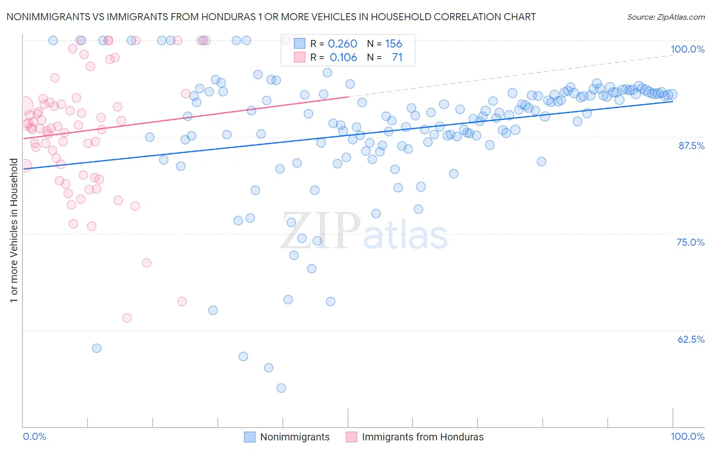 Nonimmigrants vs Immigrants from Honduras 1 or more Vehicles in Household
