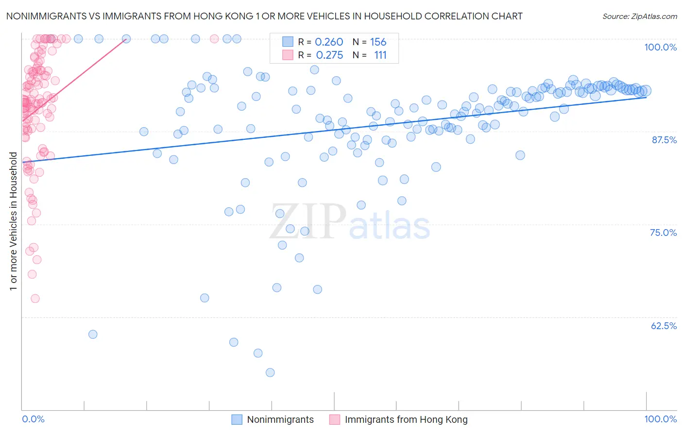 Nonimmigrants vs Immigrants from Hong Kong 1 or more Vehicles in Household