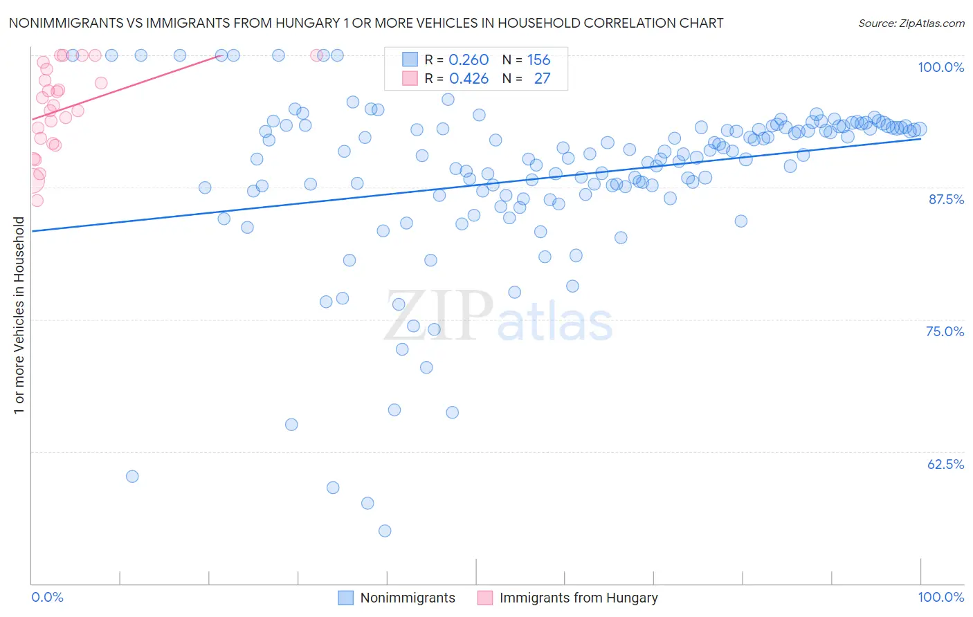 Nonimmigrants vs Immigrants from Hungary 1 or more Vehicles in Household