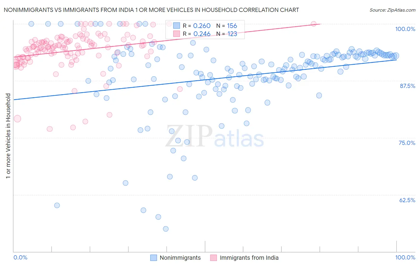 Nonimmigrants vs Immigrants from India 1 or more Vehicles in Household