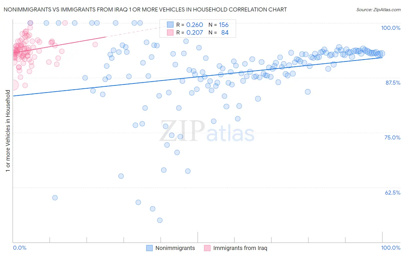 Nonimmigrants vs Immigrants from Iraq 1 or more Vehicles in Household