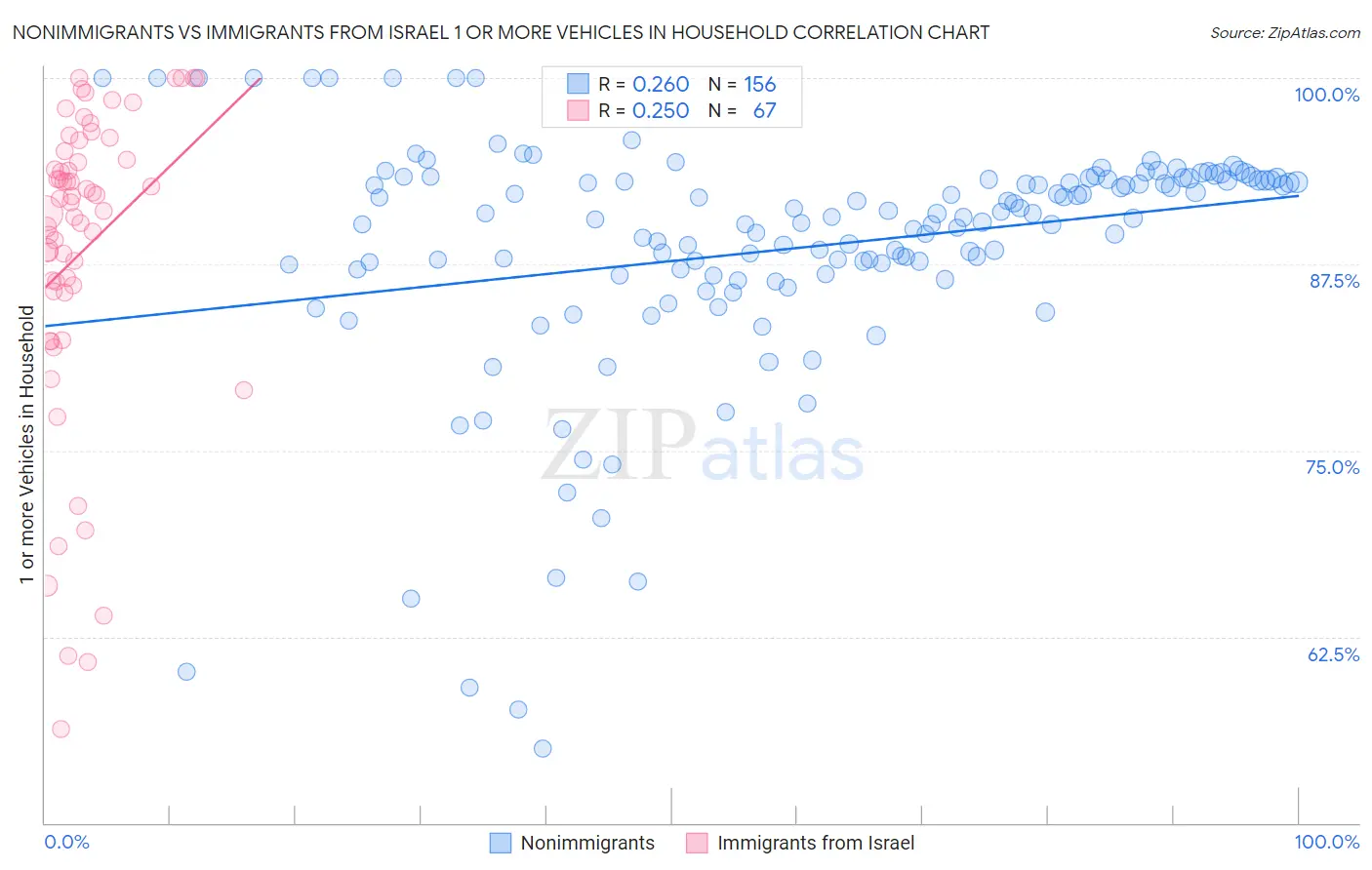 Nonimmigrants vs Immigrants from Israel 1 or more Vehicles in Household