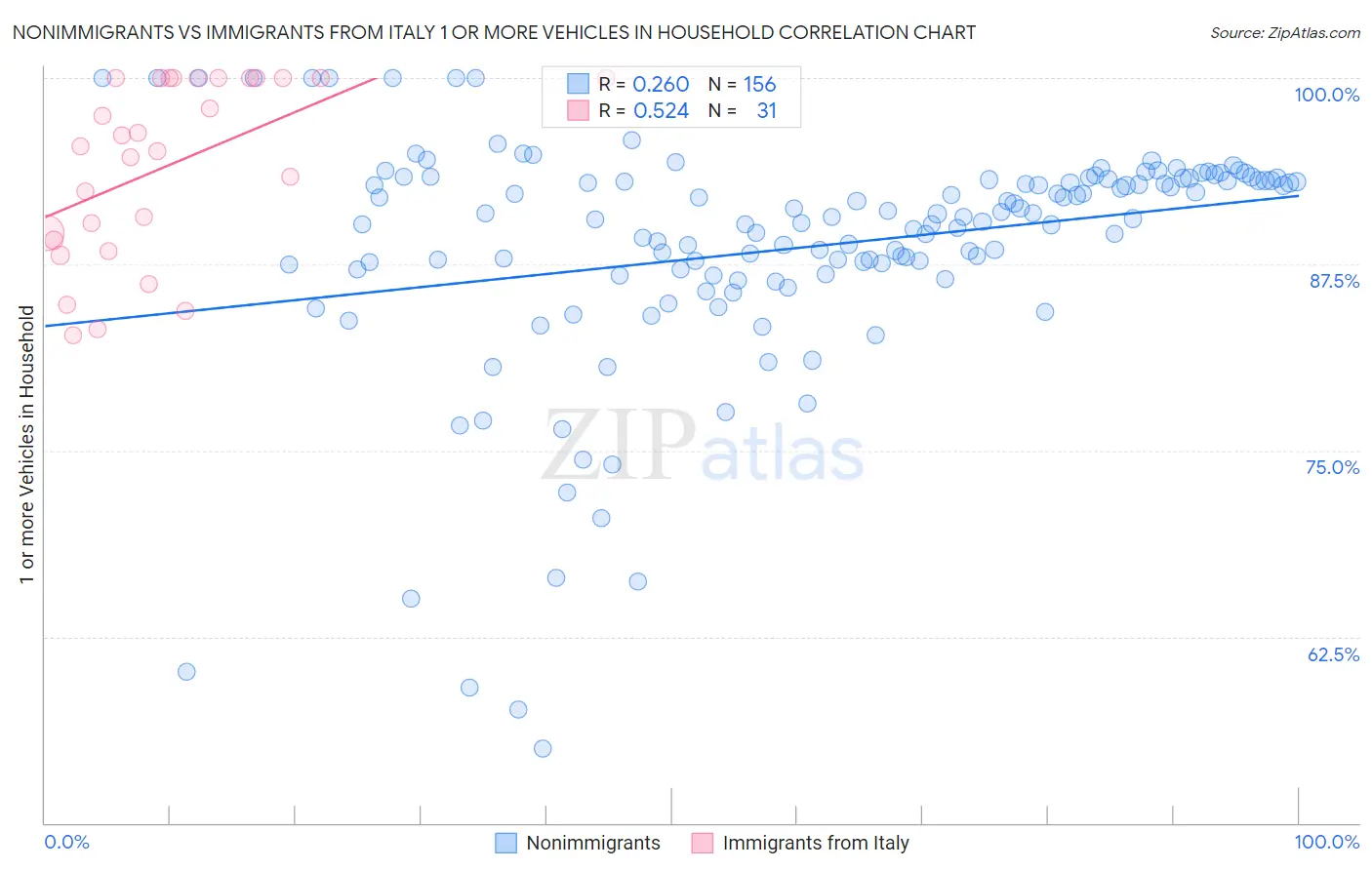 Nonimmigrants vs Immigrants from Italy 1 or more Vehicles in Household