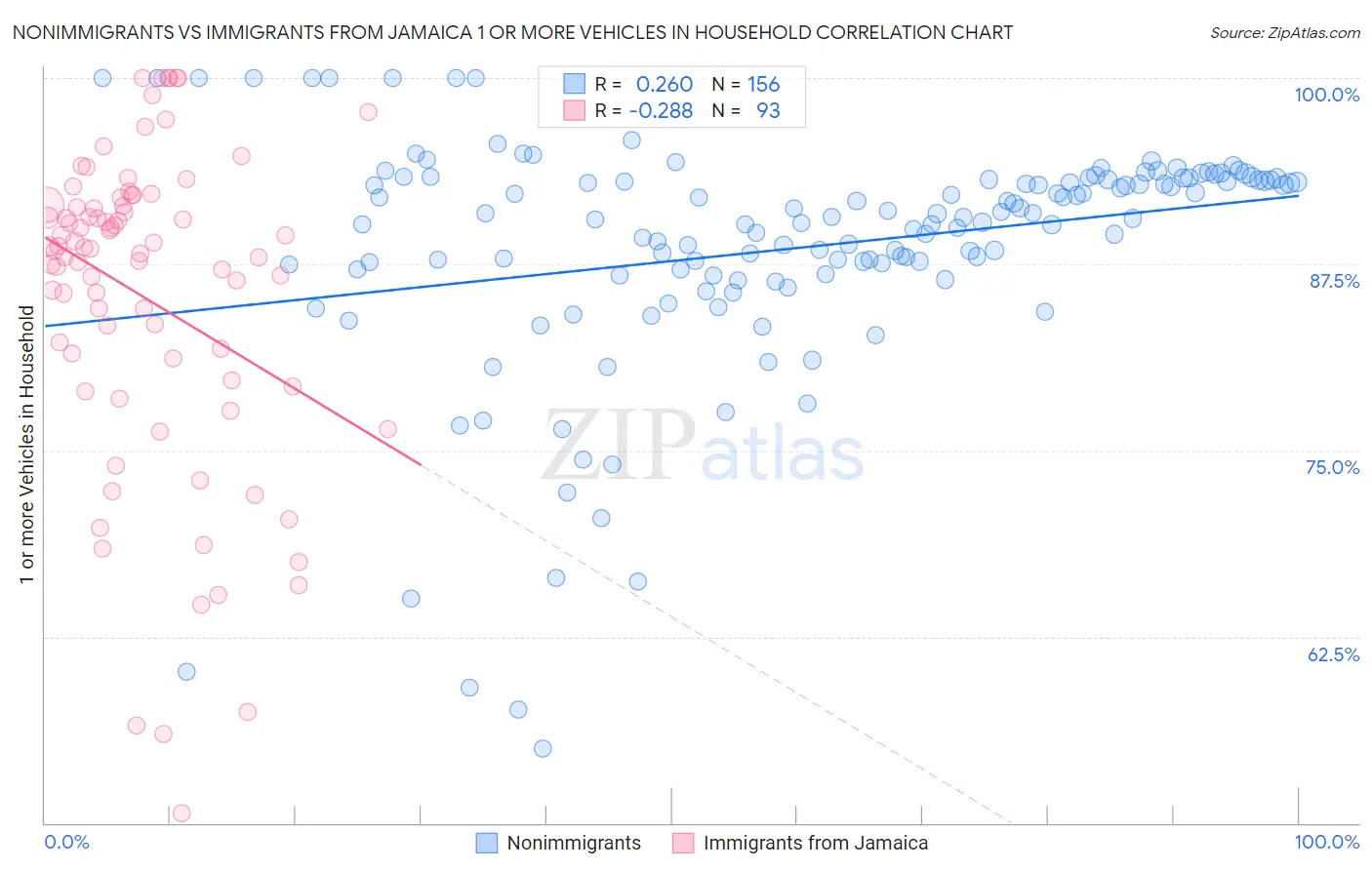 Nonimmigrants vs Immigrants from Jamaica 1 or more Vehicles in Household