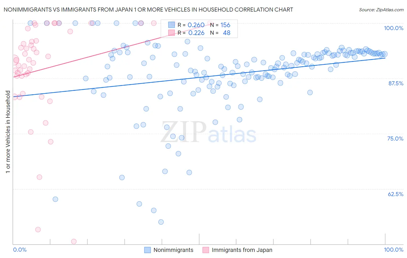 Nonimmigrants vs Immigrants from Japan 1 or more Vehicles in Household