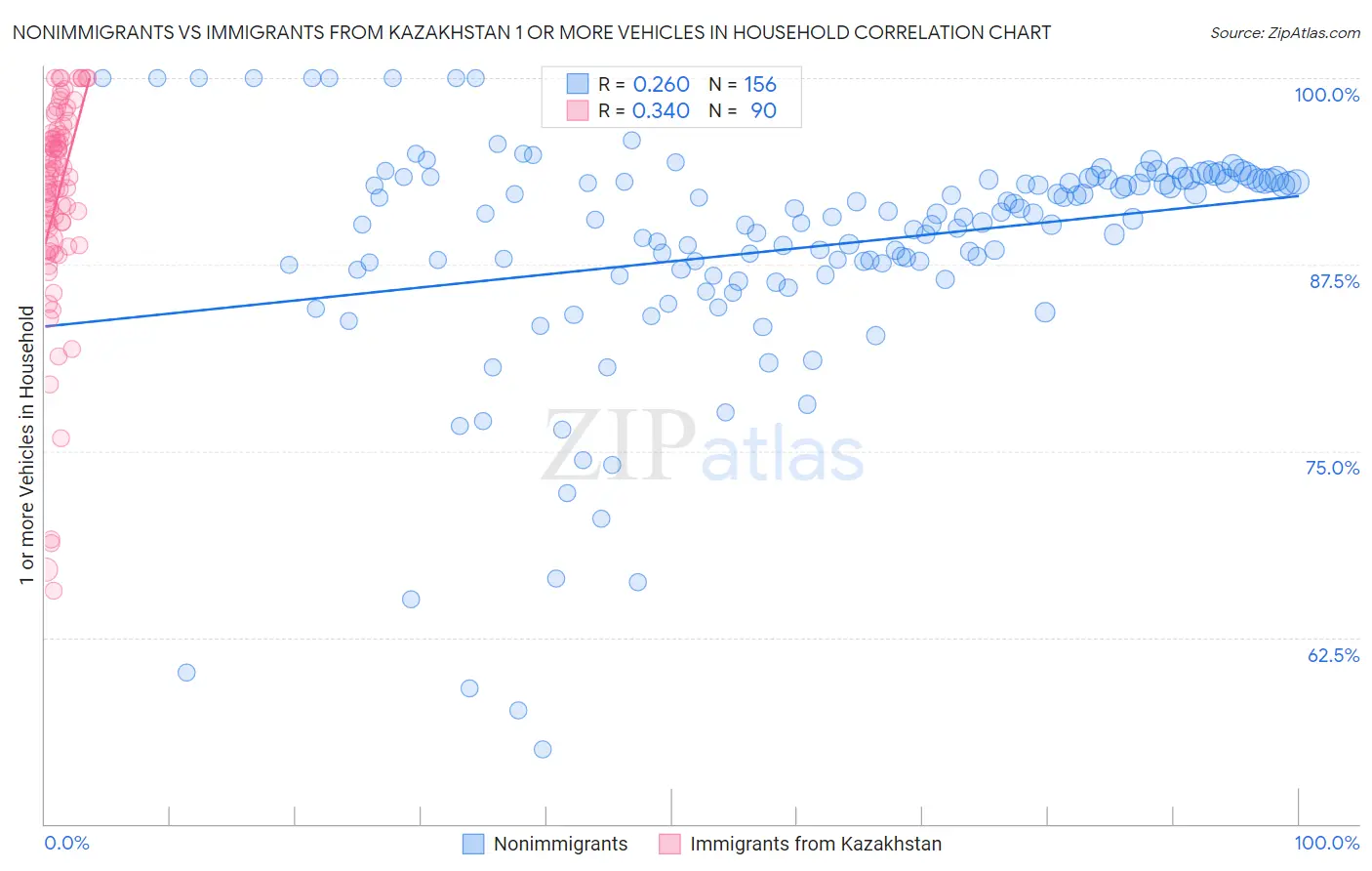 Nonimmigrants vs Immigrants from Kazakhstan 1 or more Vehicles in Household