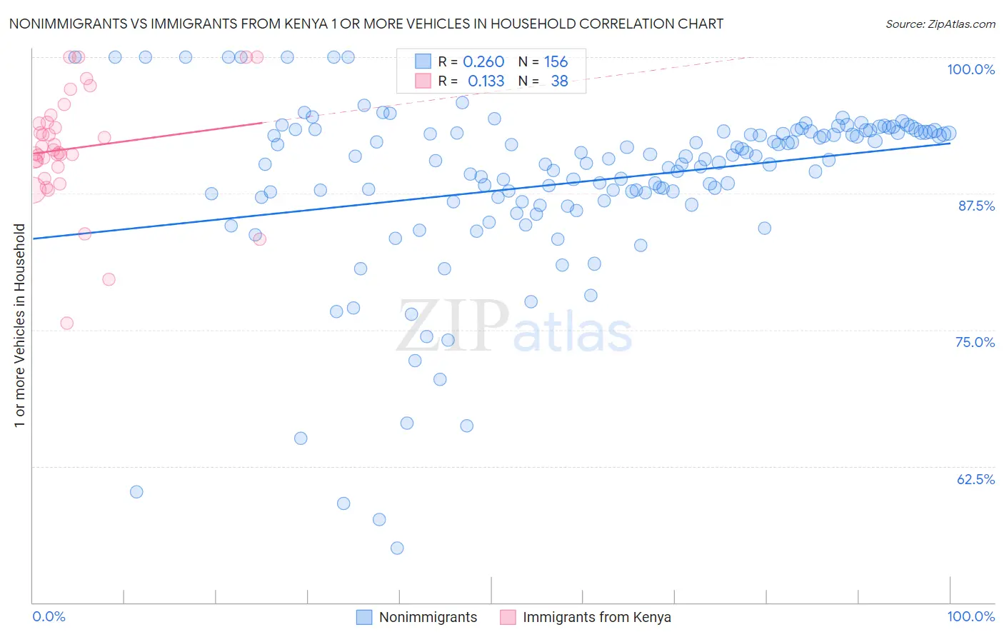 Nonimmigrants vs Immigrants from Kenya 1 or more Vehicles in Household