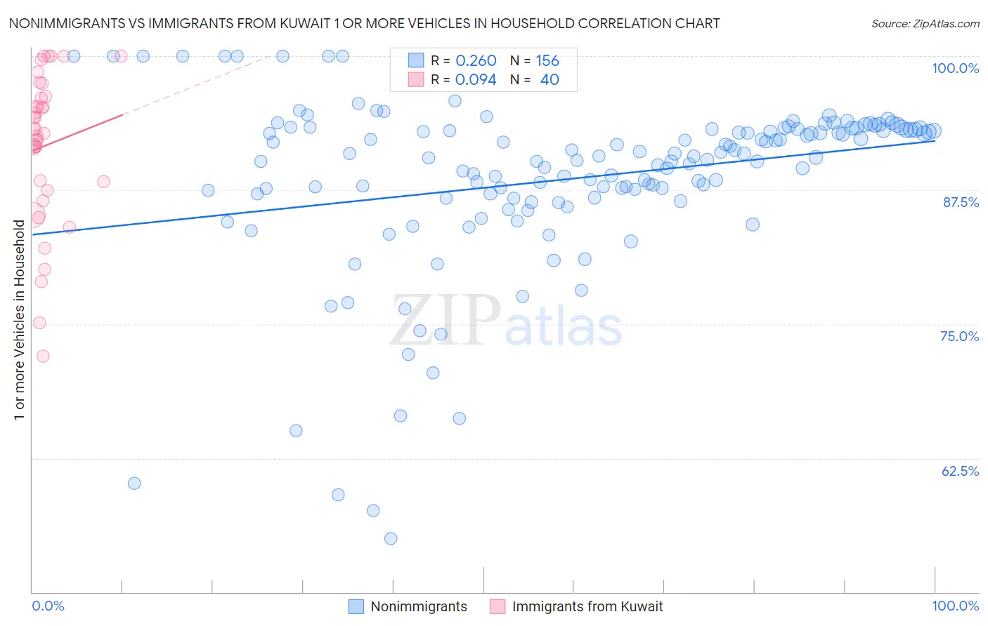 Nonimmigrants vs Immigrants from Kuwait 1 or more Vehicles in Household