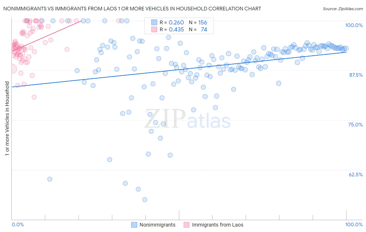 Nonimmigrants vs Immigrants from Laos 1 or more Vehicles in Household