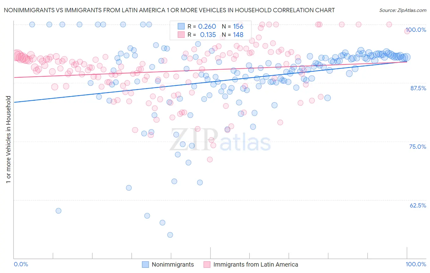 Nonimmigrants vs Immigrants from Latin America 1 or more Vehicles in Household