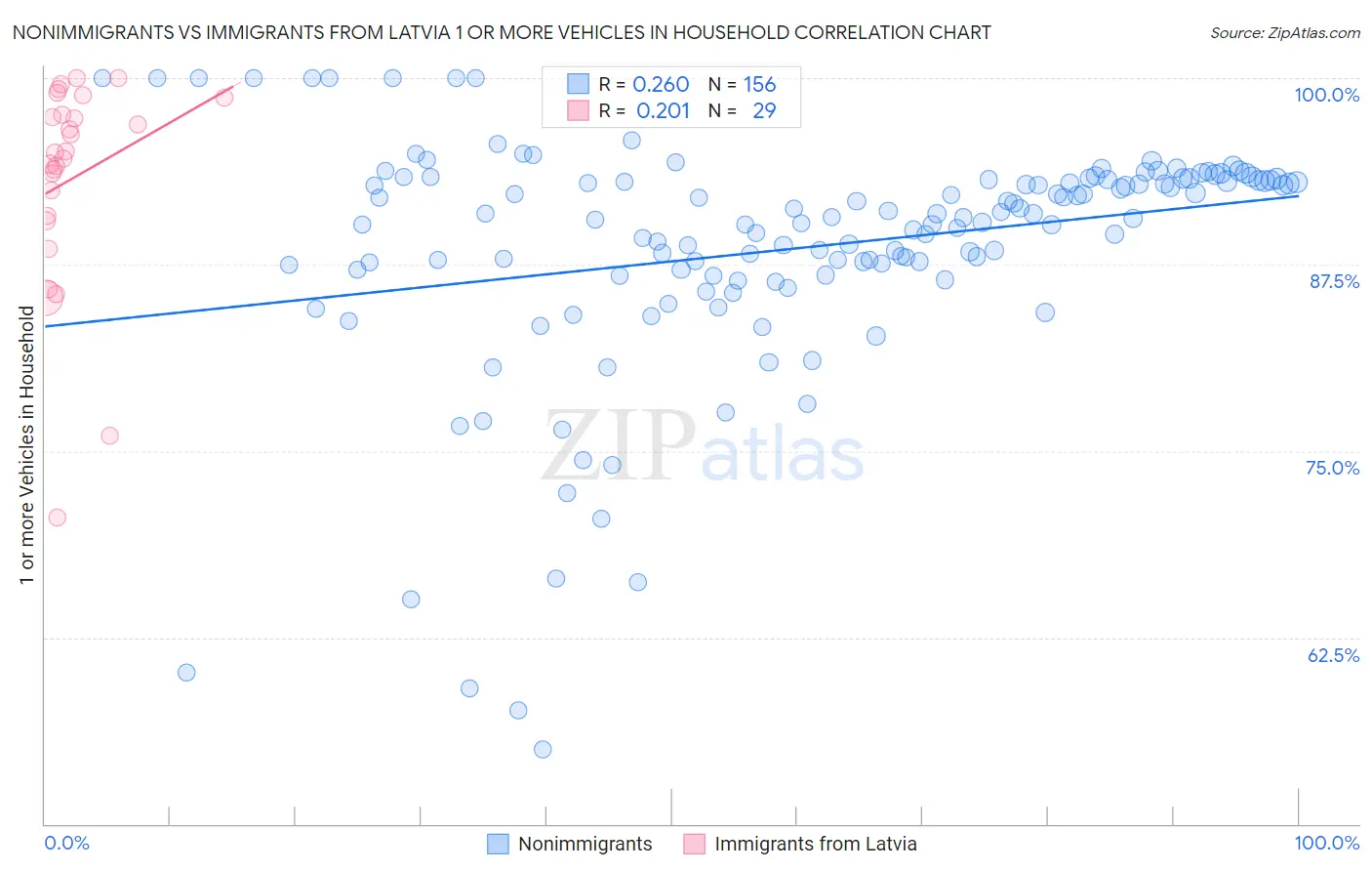 Nonimmigrants vs Immigrants from Latvia 1 or more Vehicles in Household