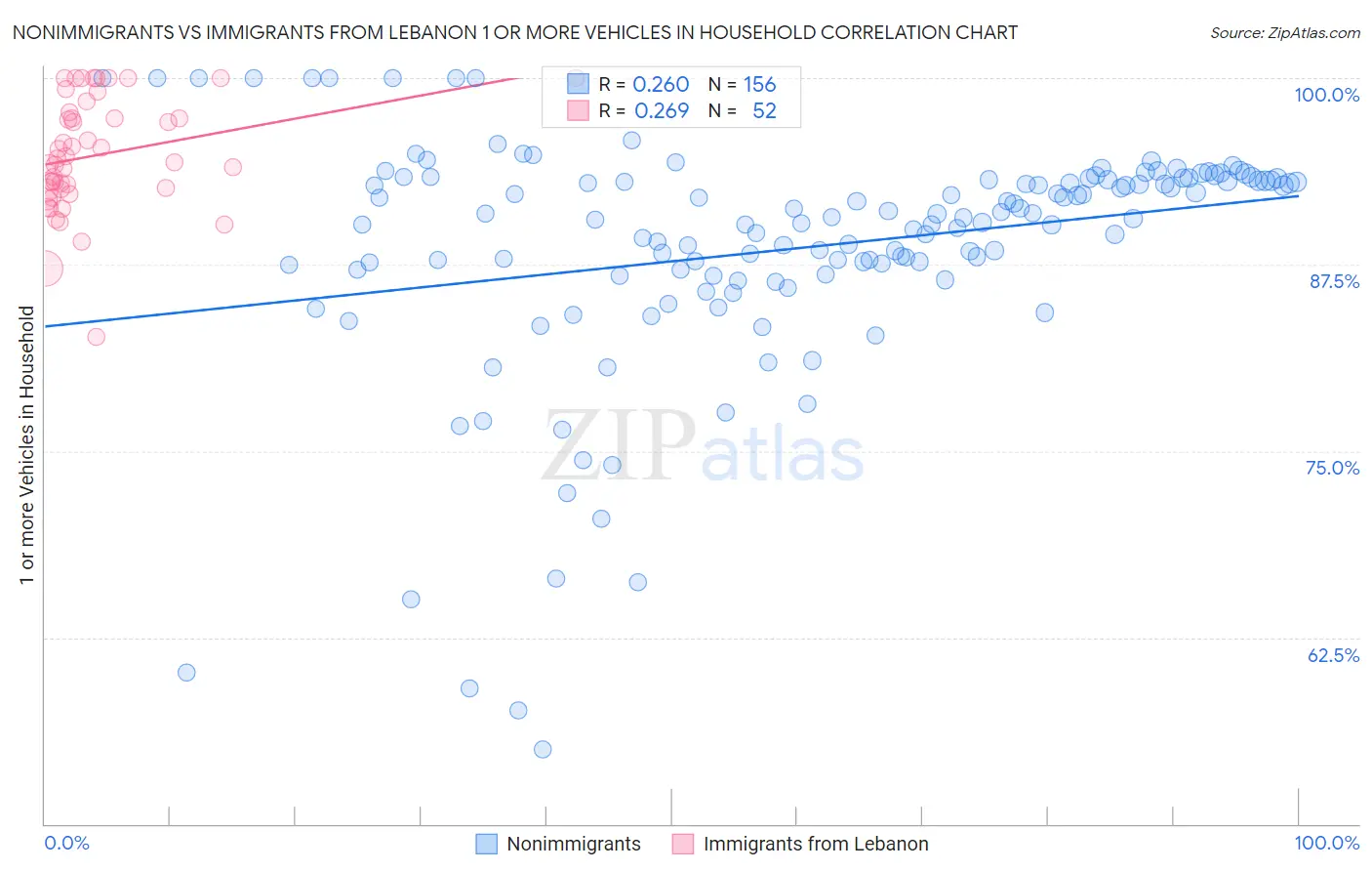 Nonimmigrants vs Immigrants from Lebanon 1 or more Vehicles in Household