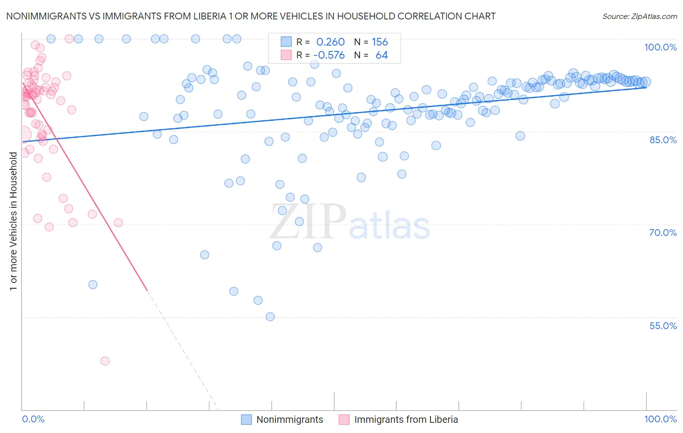 Nonimmigrants vs Immigrants from Liberia 1 or more Vehicles in Household