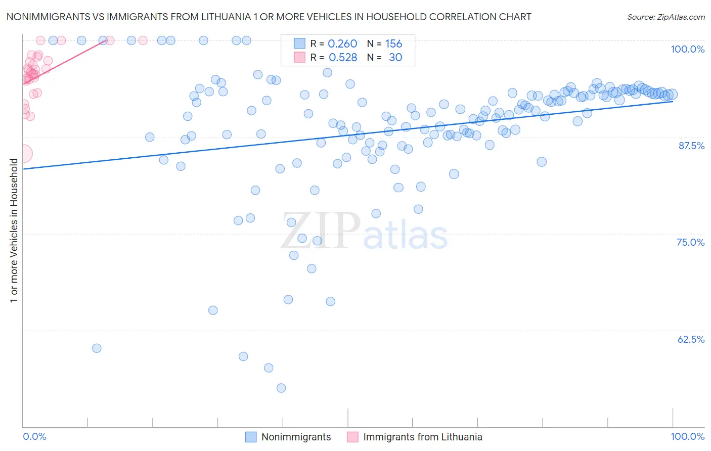 Nonimmigrants vs Immigrants from Lithuania 1 or more Vehicles in Household