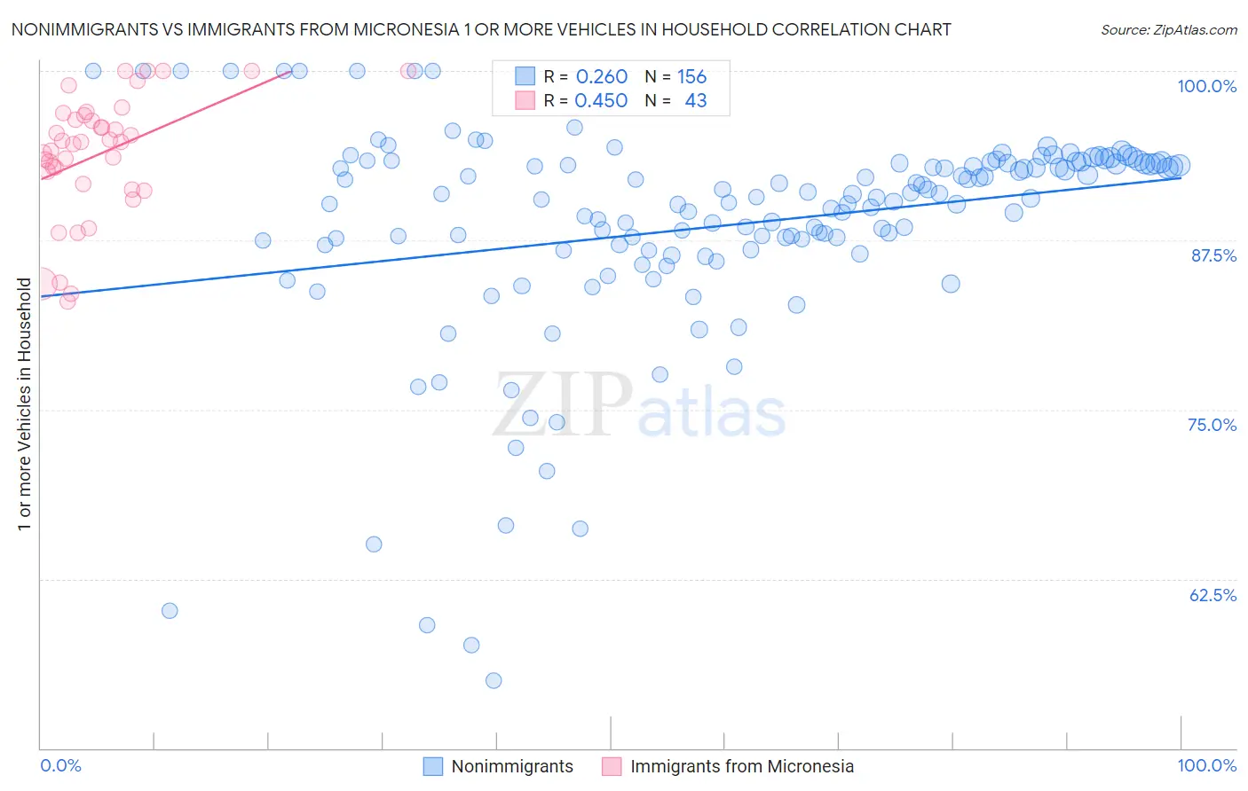 Nonimmigrants vs Immigrants from Micronesia 1 or more Vehicles in Household