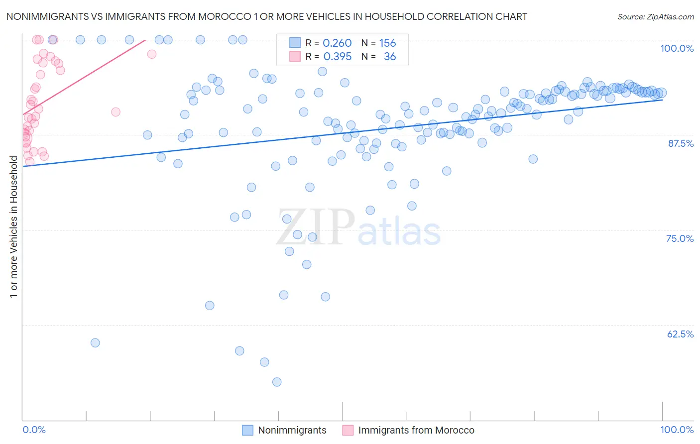 Nonimmigrants vs Immigrants from Morocco 1 or more Vehicles in Household