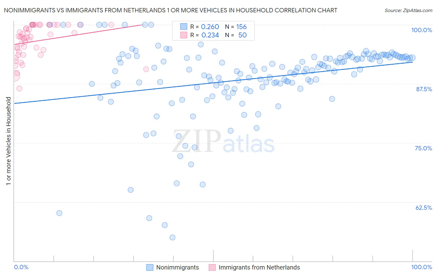 Nonimmigrants vs Immigrants from Netherlands 1 or more Vehicles in Household