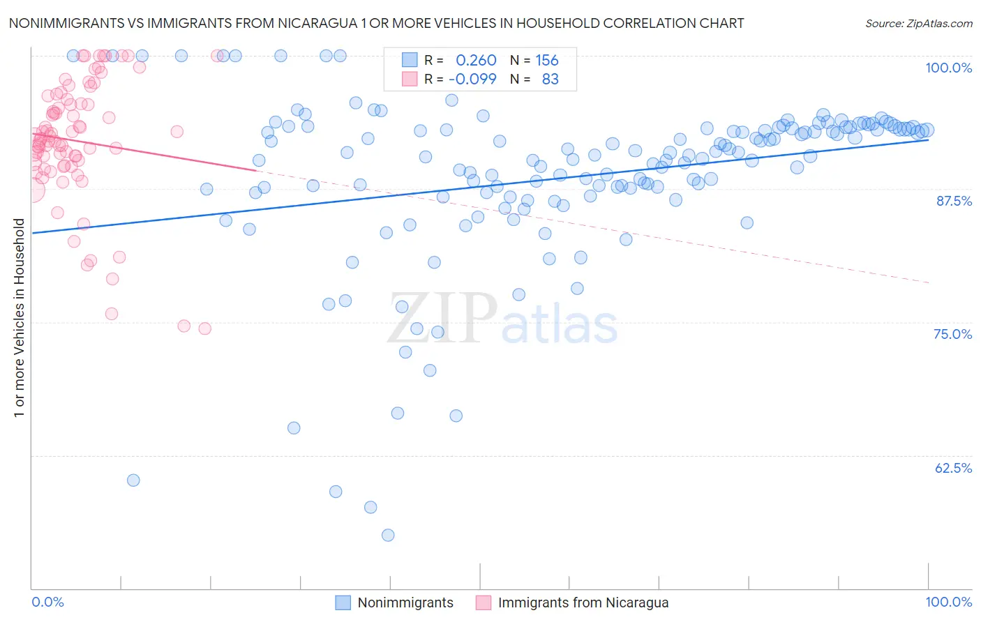 Nonimmigrants vs Immigrants from Nicaragua 1 or more Vehicles in Household