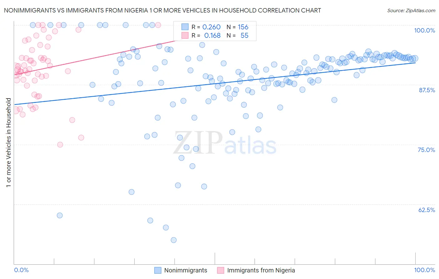 Nonimmigrants vs Immigrants from Nigeria 1 or more Vehicles in Household