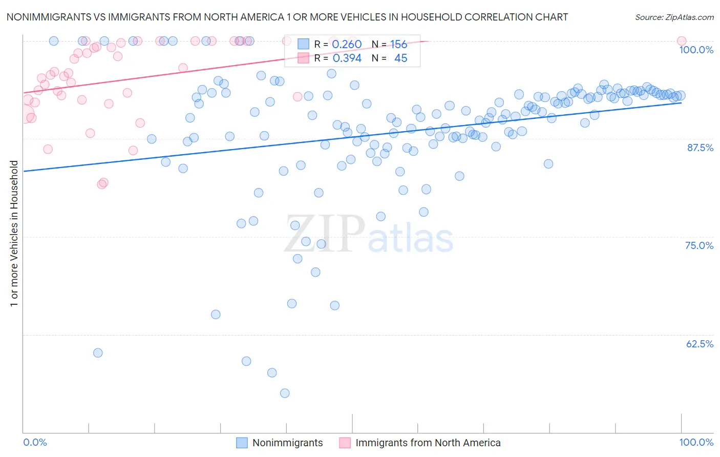 Nonimmigrants vs Immigrants from North America 1 or more Vehicles in Household