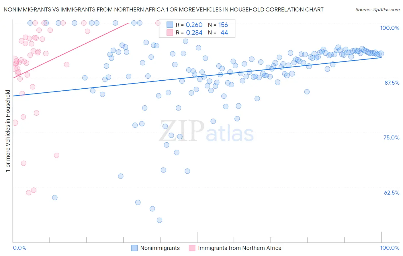 Nonimmigrants vs Immigrants from Northern Africa 1 or more Vehicles in Household