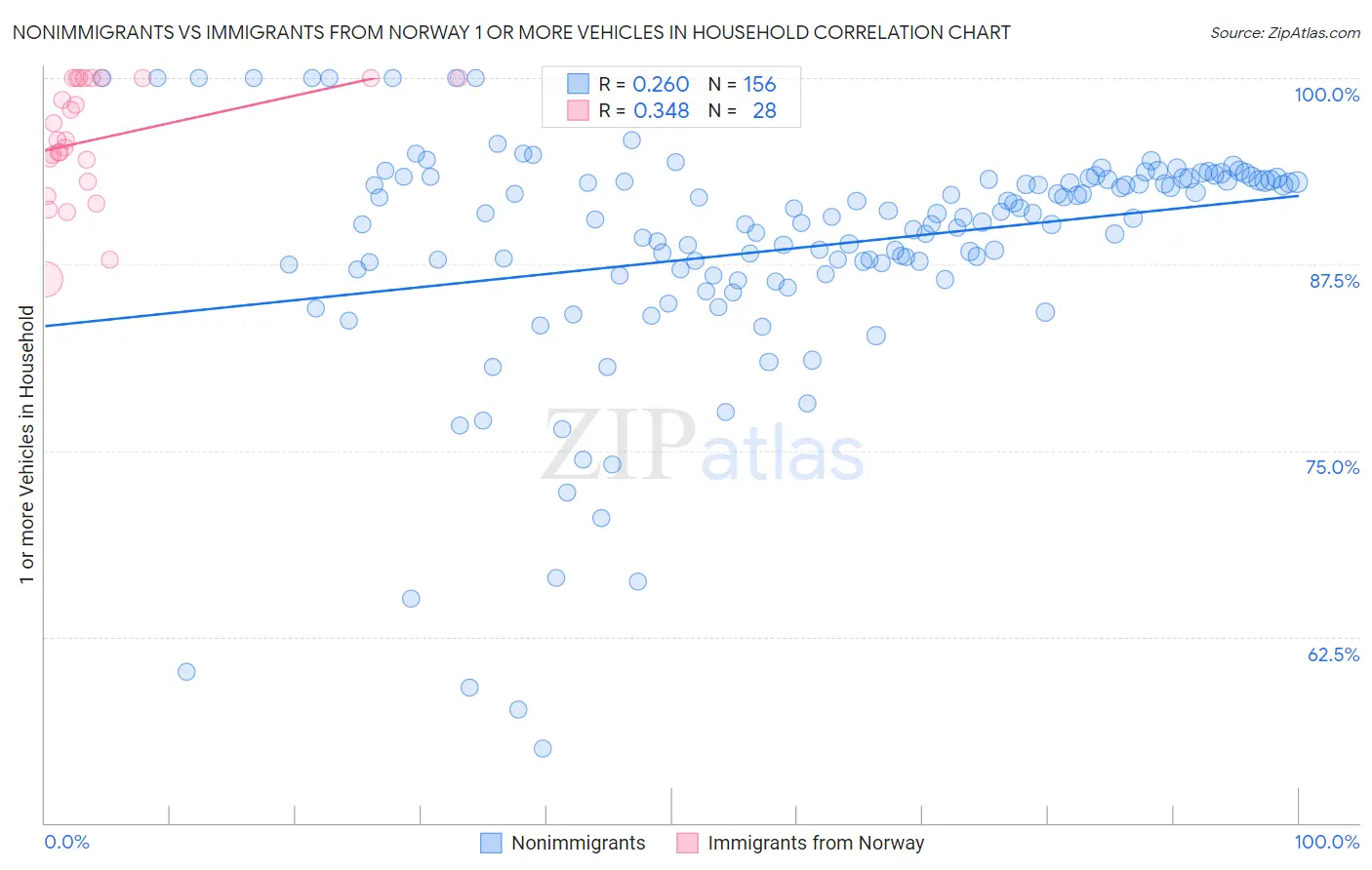 Nonimmigrants vs Immigrants from Norway 1 or more Vehicles in Household