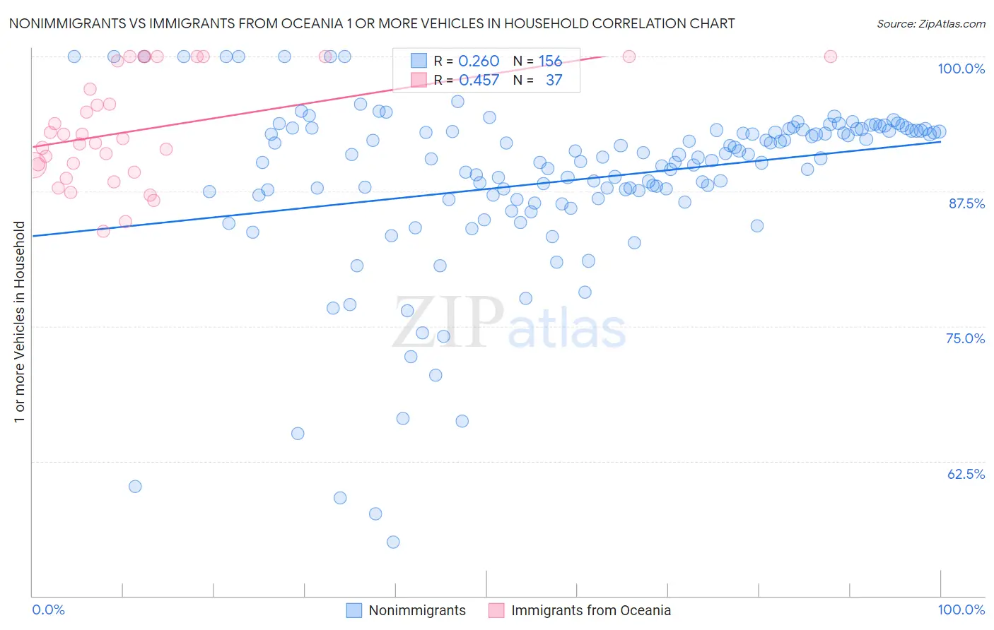 Nonimmigrants vs Immigrants from Oceania 1 or more Vehicles in Household