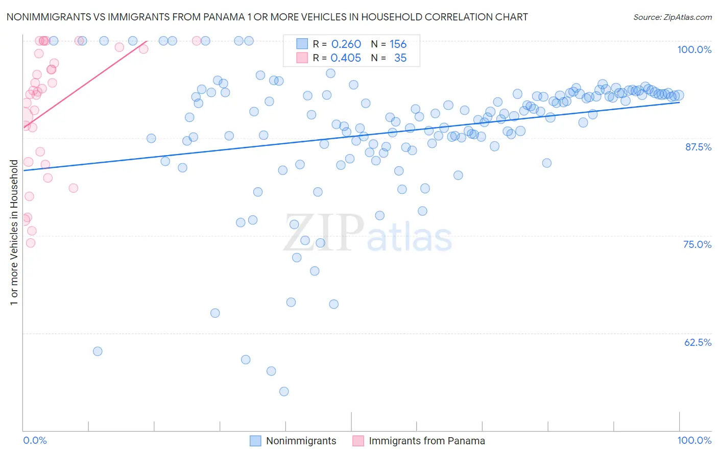 Nonimmigrants vs Immigrants from Panama 1 or more Vehicles in Household