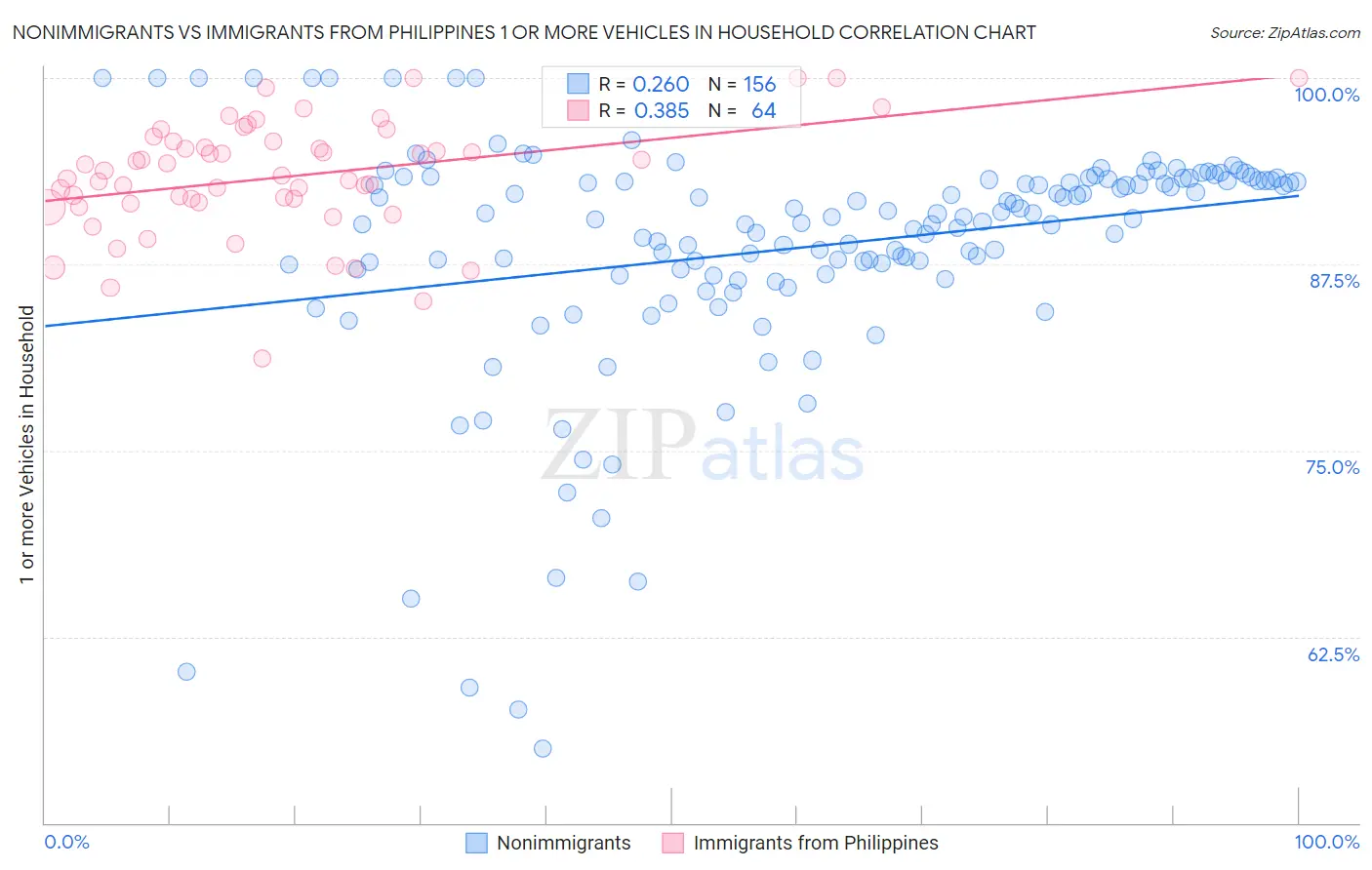 Nonimmigrants vs Immigrants from Philippines 1 or more Vehicles in Household