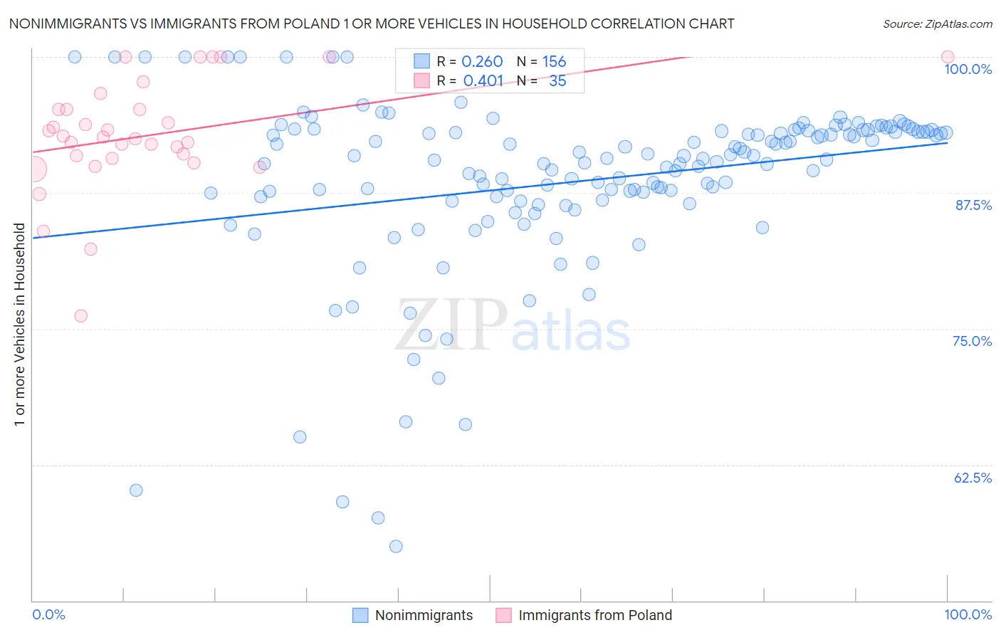 Nonimmigrants vs Immigrants from Poland 1 or more Vehicles in Household