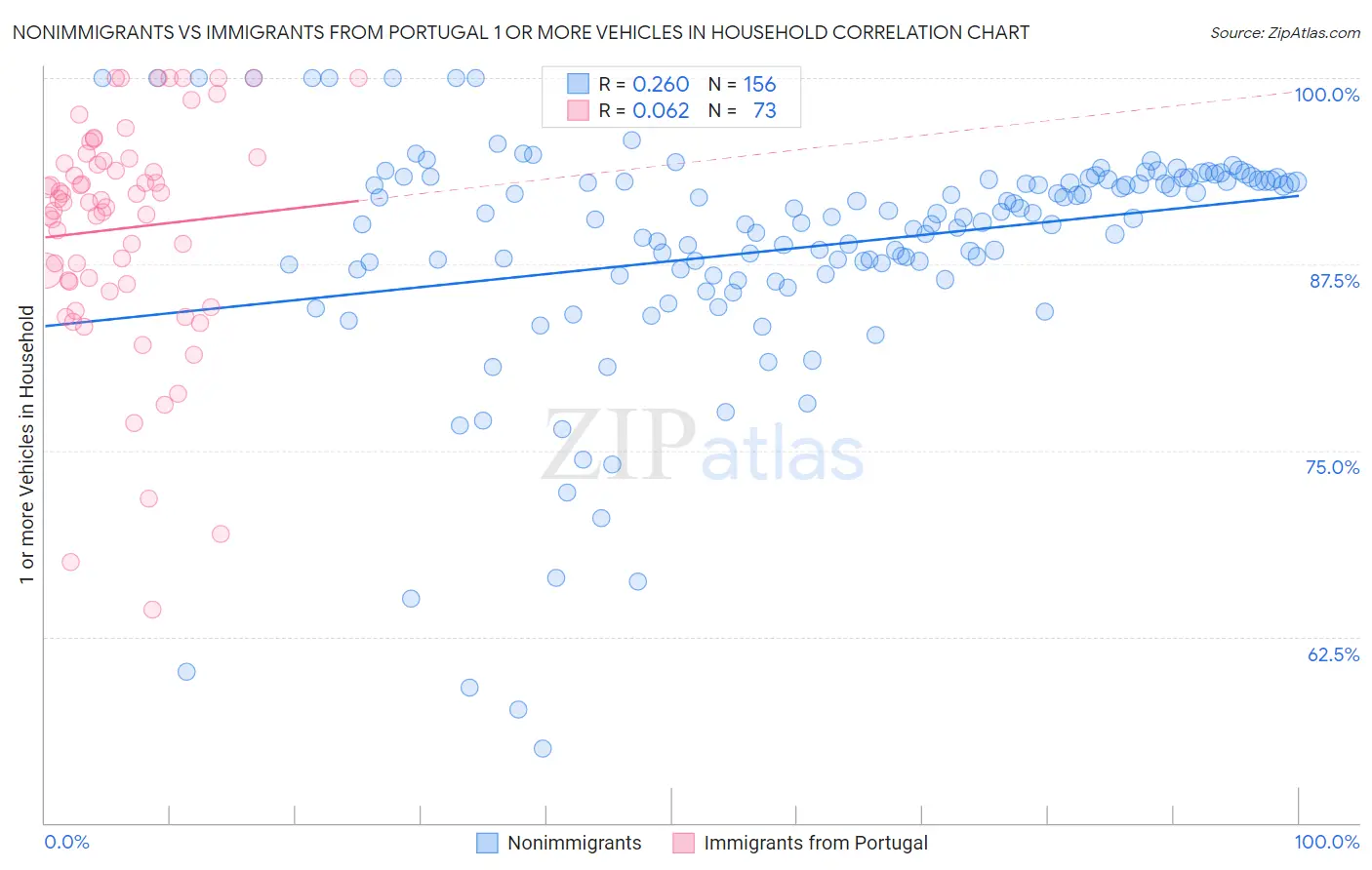 Nonimmigrants vs Immigrants from Portugal 1 or more Vehicles in Household