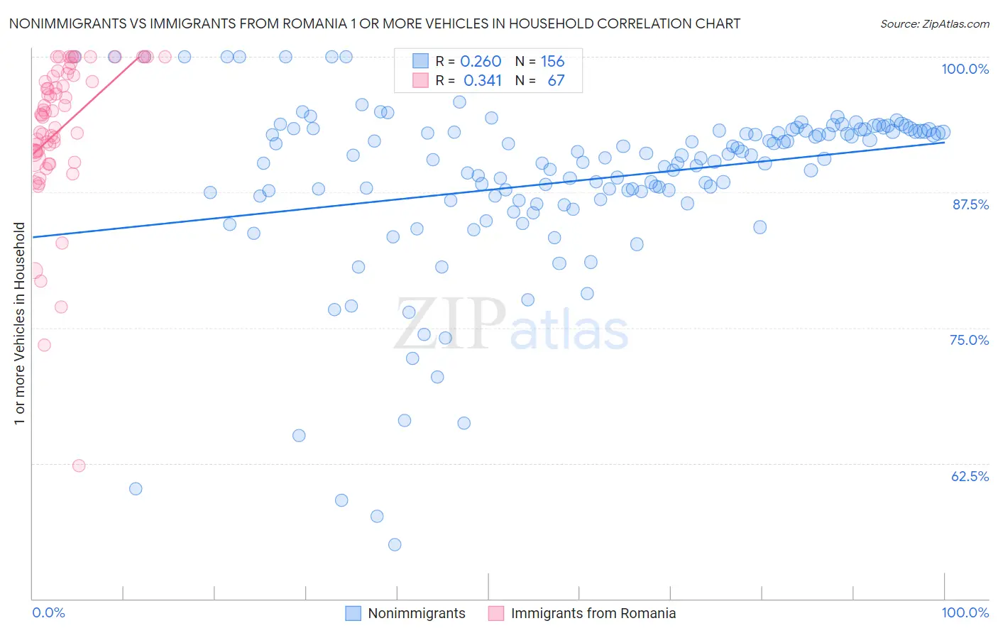 Nonimmigrants vs Immigrants from Romania 1 or more Vehicles in Household