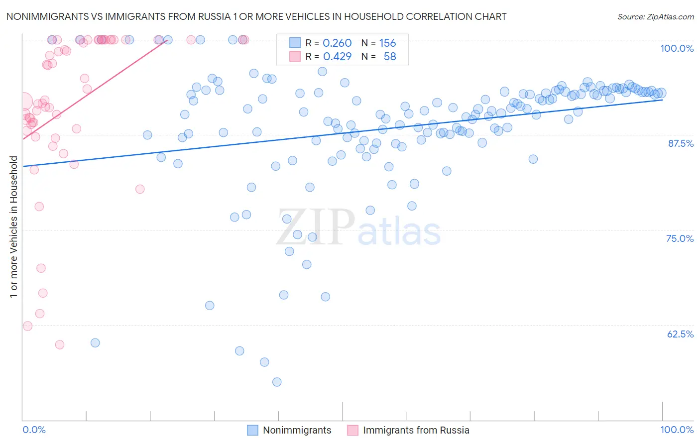 Nonimmigrants vs Immigrants from Russia 1 or more Vehicles in Household