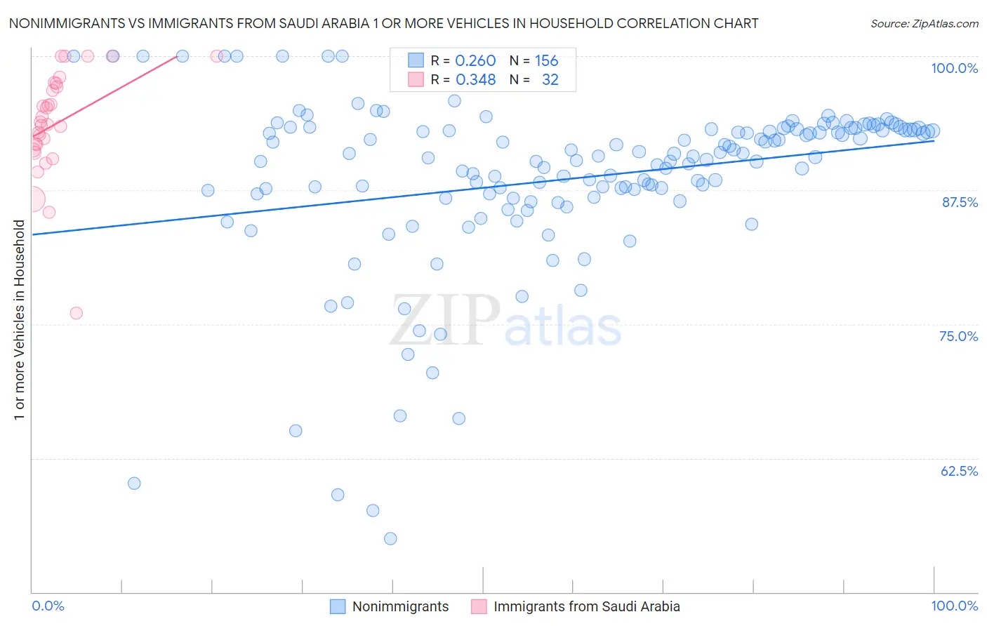 Nonimmigrants vs Immigrants from Saudi Arabia 1 or more Vehicles in Household