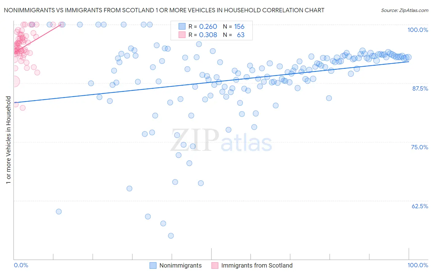 Nonimmigrants vs Immigrants from Scotland 1 or more Vehicles in Household